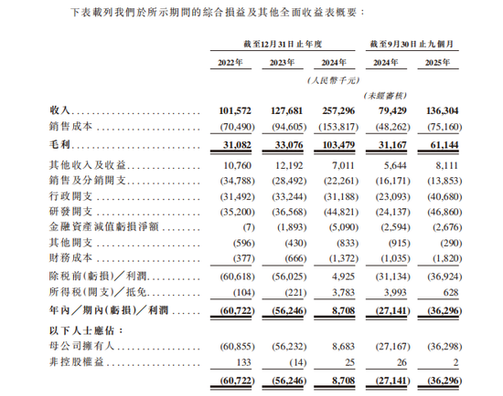 极视角登陆港交所：AI视觉算法商城第一股，逾3000名客户，开盘市值63.3亿