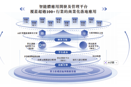 极视角登陆港交所：AI视觉算法商城第一股，逾3000名客户，开盘市值63.3亿