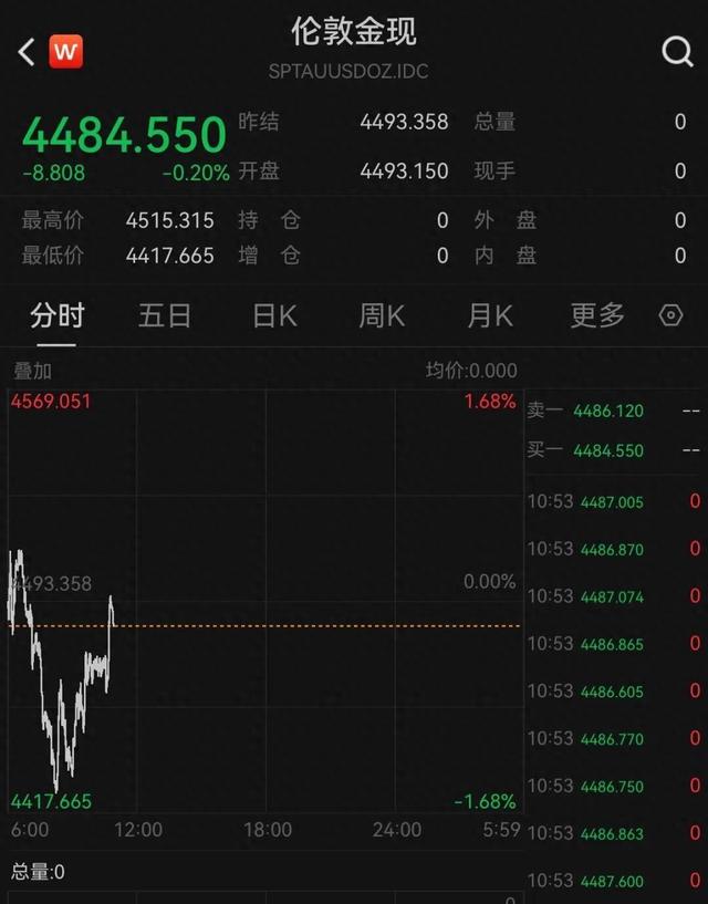 黄金半日深V反转！逼近4500美元，部分品牌金饰紧急涨价