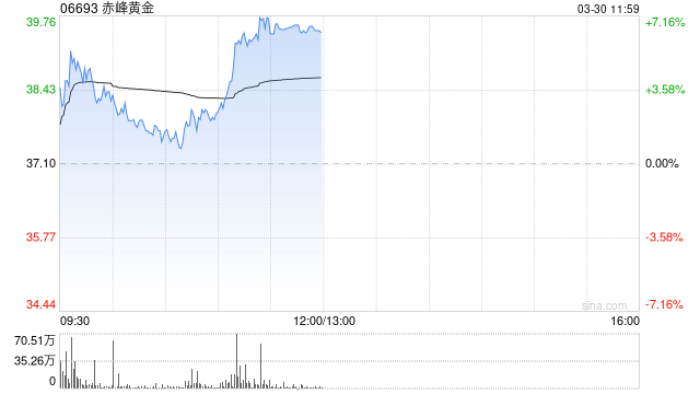 黄金股早盘探底回升 赤峰黄金及灵宝黄金均涨超6%