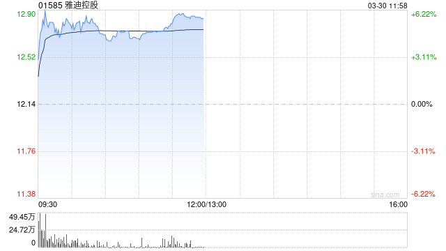 雅迪控股绩前涨逾5% 多品牌电动两轮车计划下月涨价