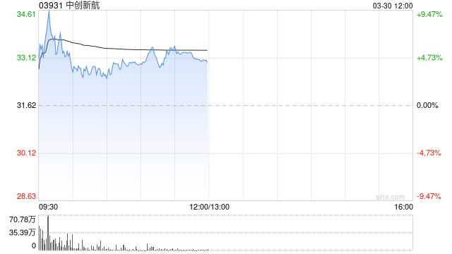 中创新航午前涨超5% 去年纯利14.76亿元同比增长149.6%