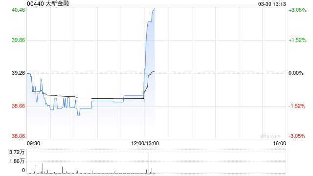大新金融发布年度业绩 股东应占溢利20.57亿港元同比增长22.9%