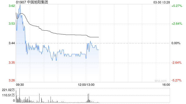 中国旭阳集团发布2025年度业绩 股东应占溢利5800.8万元同比增长188.12%