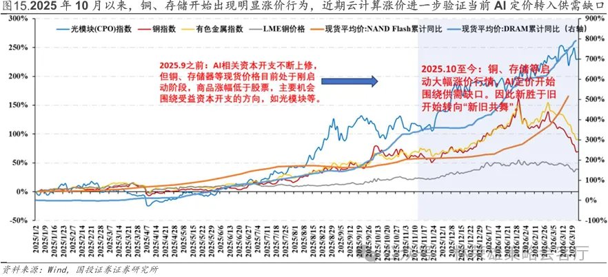国投林荣雄：2026年的AI就是2021年的新能源？