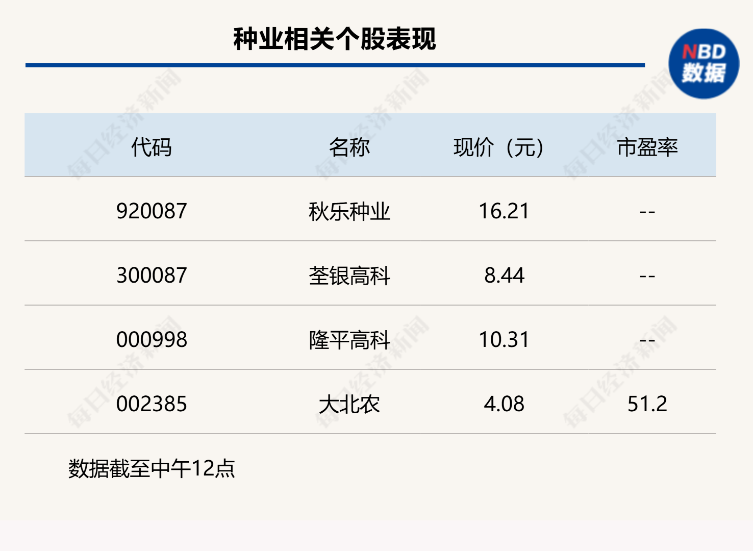 三大股指低开高走，沪指半日上涨0.23%