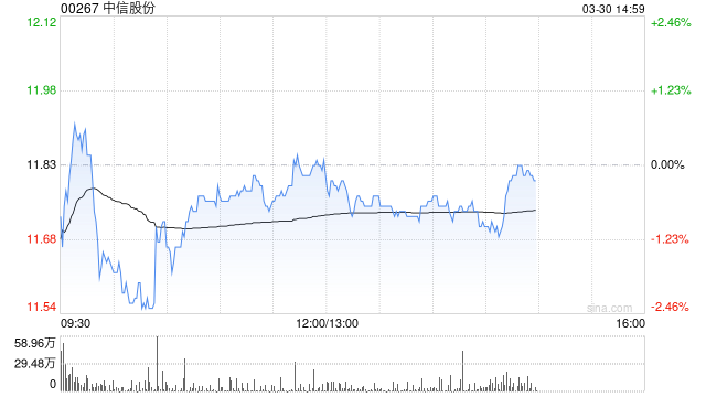花旗:升中信股份目标价至13.4港元 去年业绩略胜预期