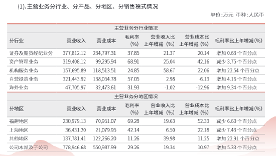 兴业证券2025年净利润增逾三成 海外业务却“增量不增收”？