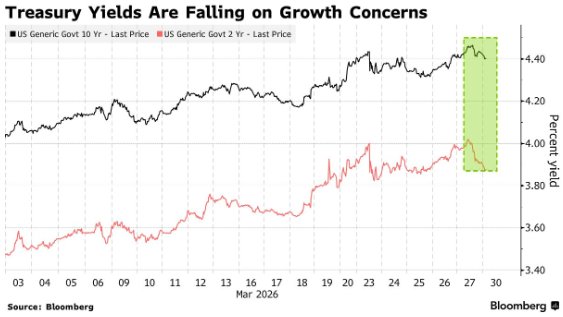 全球国债上演普涨行情 市场逻辑从“加息恐慌”切换至“衰退定价”