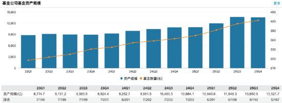 营收68.51亿、净利19.21亿,同比双增!富国基金2025年规模超越天弘 排名升至第5