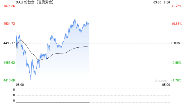 黄金反弹修正，谨防崇高回落
