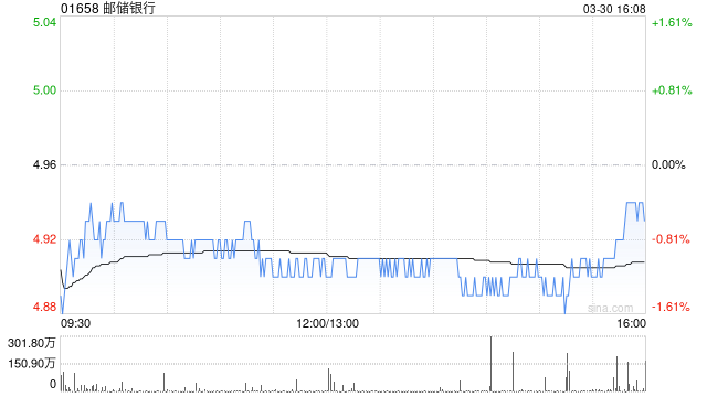 美银证券：给予邮储银行“跑输大市”评级 目标价下调至4.65港元
