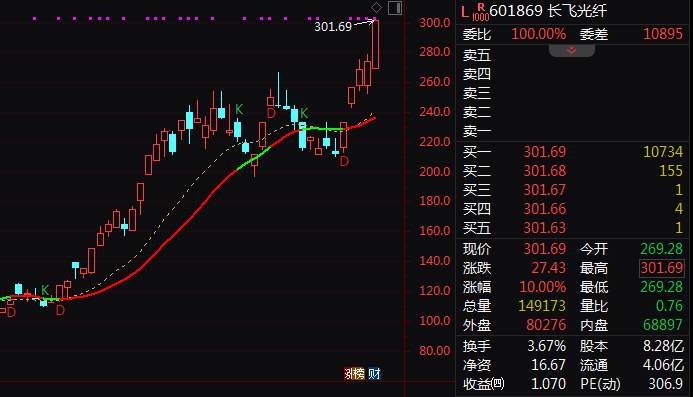 异动！601869、600345，午后秒速涨停！通信股，全线爆发！