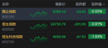 港股收评：恒指跌0.81% 科指跌1.84% 科网股、航空股普跌 黄金股走强 光伏太阳能股走弱 极视角首日涨150%