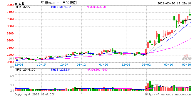 长安期货:中东局势升温,甲醇持续走强
