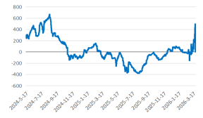 长安期货:中东局势升温,甲醇持续走强