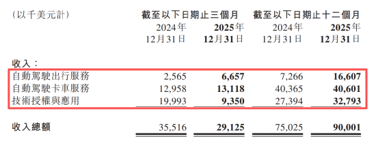 烧钱大战见分晓?智驾“双雄”年报PK:文远比小马多烧11亿,谁更“钱途”堪忧?