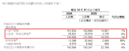 阿里巴巴一年减员6.6万人比例达34% 电商业务承压仅同增1%、即时零售+AI加速吞噬利润