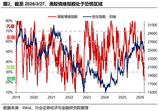 兴证策略张启尧团队：港股何时见底？
