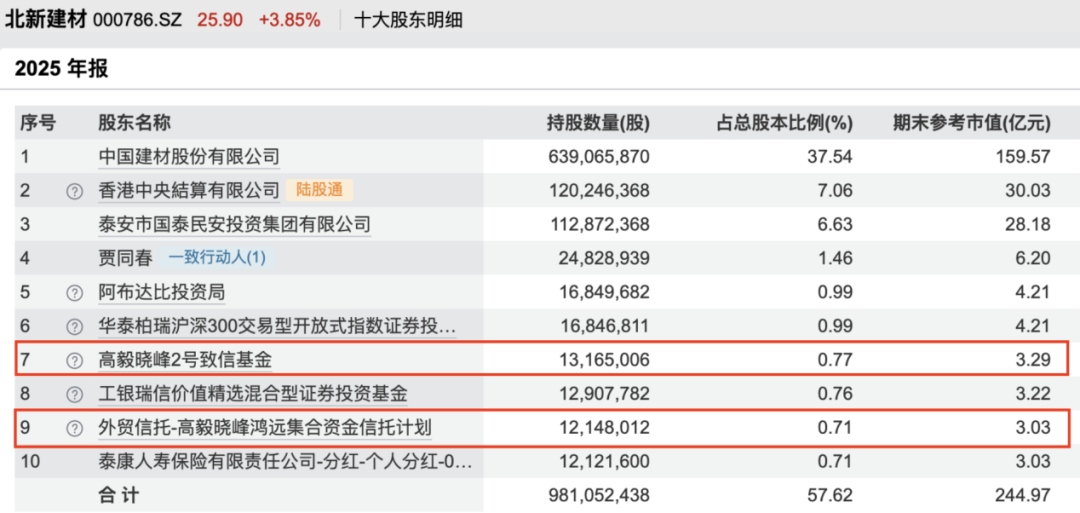 邓晓峰、董承非、林鹏、夏俊杰,持仓曝光!