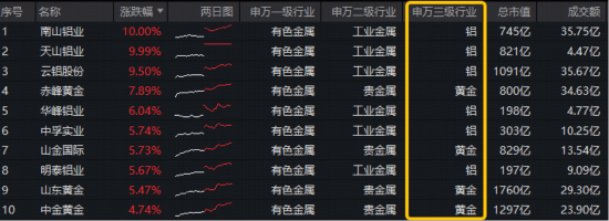 有色领涨两市!铝价四年新高+黄金V型反转,华宝基金有色ETF(159876)逆市上探1.76%!天山铝业等2股涨停