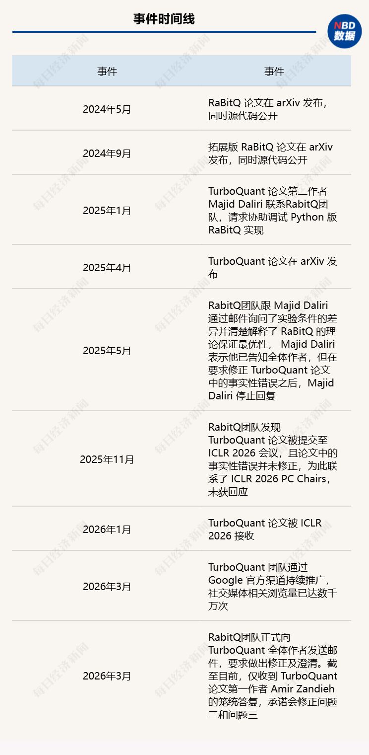 带崩全球存储股的谷歌论文陷学术争议 中国学者指其严重失实且知错不改：使用了我们的方法 但刻意回避相似性