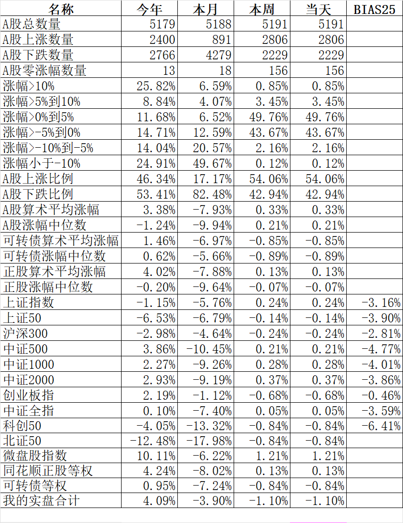 A股顽强低开高走