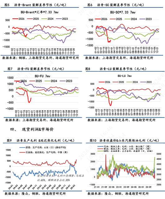 【沥青日报】BU生产利润亏损小幅收敛，厂库去库/社库累库