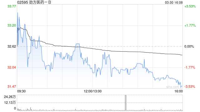 劲方医药-B获Wellington Management Group LLP增持约31.82万股