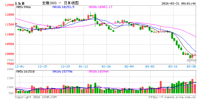 生猪、苹果期价罕见持平！后续如何演绎