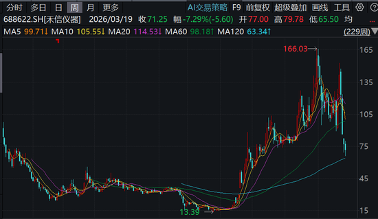 禾信仪器,IPO之后曝出罕见一幕!国信证券是否助其“包装上市”?