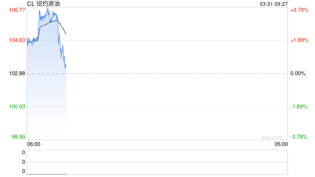 华尔街分析师警告：如果战争持续到6月底，布油或升至每桶200美元