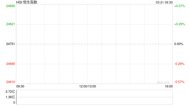 快讯:恒指高开0.27% 科指涨0.08% 生物医药股活跃 傅里叶上市首日涨112%