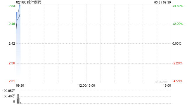 绿叶制药公布2025年业绩 股东应占溢利为约6.19亿元同比增长31.12%