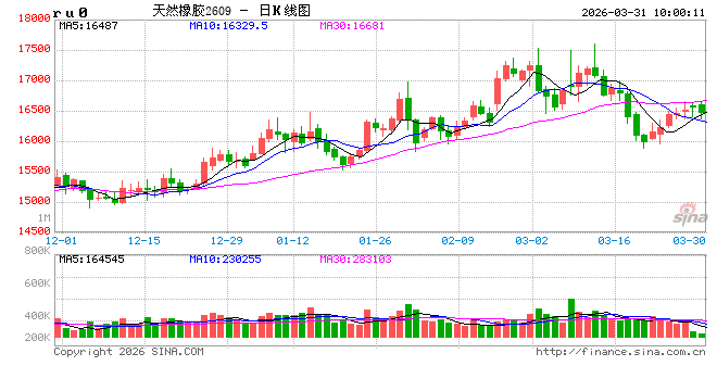 中信建投期货：3月31日能化早报