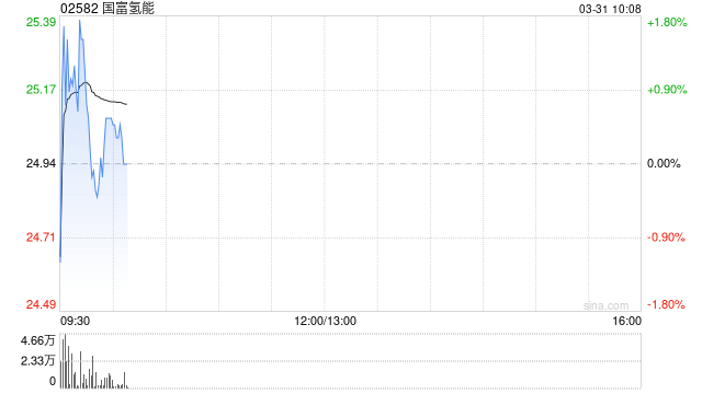 国富氢能2025年实现收入3.464亿元 毛利约为390万元