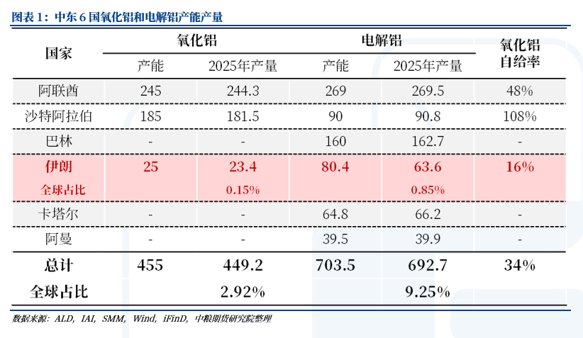 铝：中东铝厂受袭影响