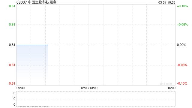 中国生物科技服务授出合共450万股奖励股份