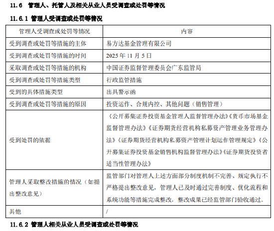 易方达基金2025年因投资运作、内控违规被出具警示函 已整改完成