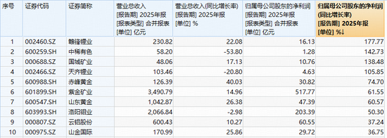 锂企抢先披露年报!“资源为王”逻辑不变!华宝基金有色ETF(159876)摸高0.86%,获资金实时净申购480万份