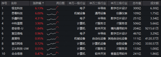 阿里大模型跻身全球最强+微软推出多模协作智能体，华宝基金科创人工智能ETF（589520）盘中摸高0.88%