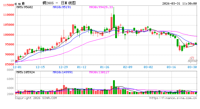 光大期货：3月31日有色金属日报