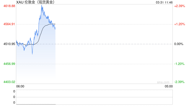 分析师：今年黄金表现更像风险资产被抛售，但去美元化趋势仍支持其长期投资价值