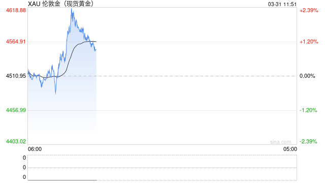 特朗普考虑撤军？油价短线下挫，黄金或延续反弹