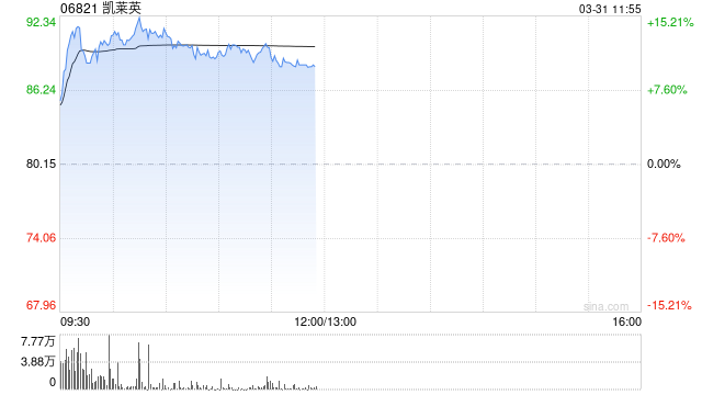 凯莱英早盘涨逾15% 全年归母净利润约11.33亿元同比增加19.35%