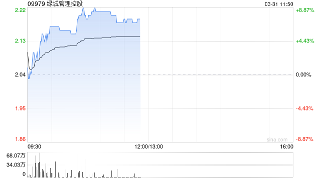 绿城管理控股早盘涨超8% 2025年度股东应占溢利4.19亿元