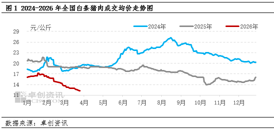 白条猪肉:3月价格缓慢下降,4月或低位小涨