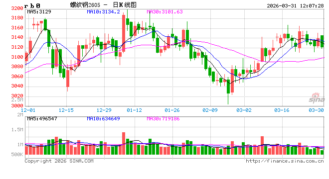 光大期货：3月31日矿钢煤焦日报