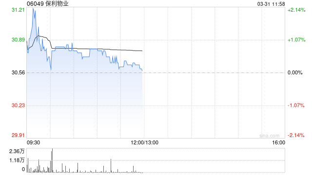 保利物业发布年度业绩 股东应占溢利15.5亿元同比增加5.1%