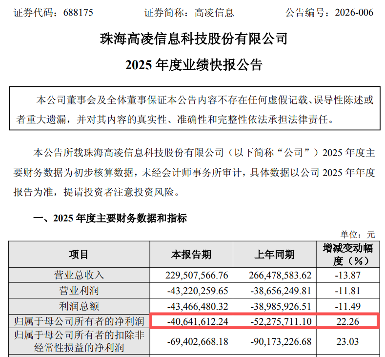 复牌大跌！688175，重大资产重组